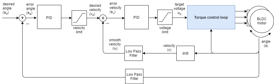 Closed loop position diagram from SimpleFOC